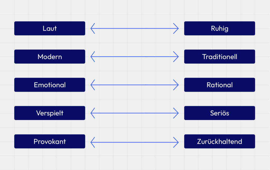 Markenpersönlichkeits-Matrix mit fünf Gegensatzpaaren wie laut–ruhig, modern–traditionell, emotional–rational, verspielt–seriös und provokant–zurückhaltend.