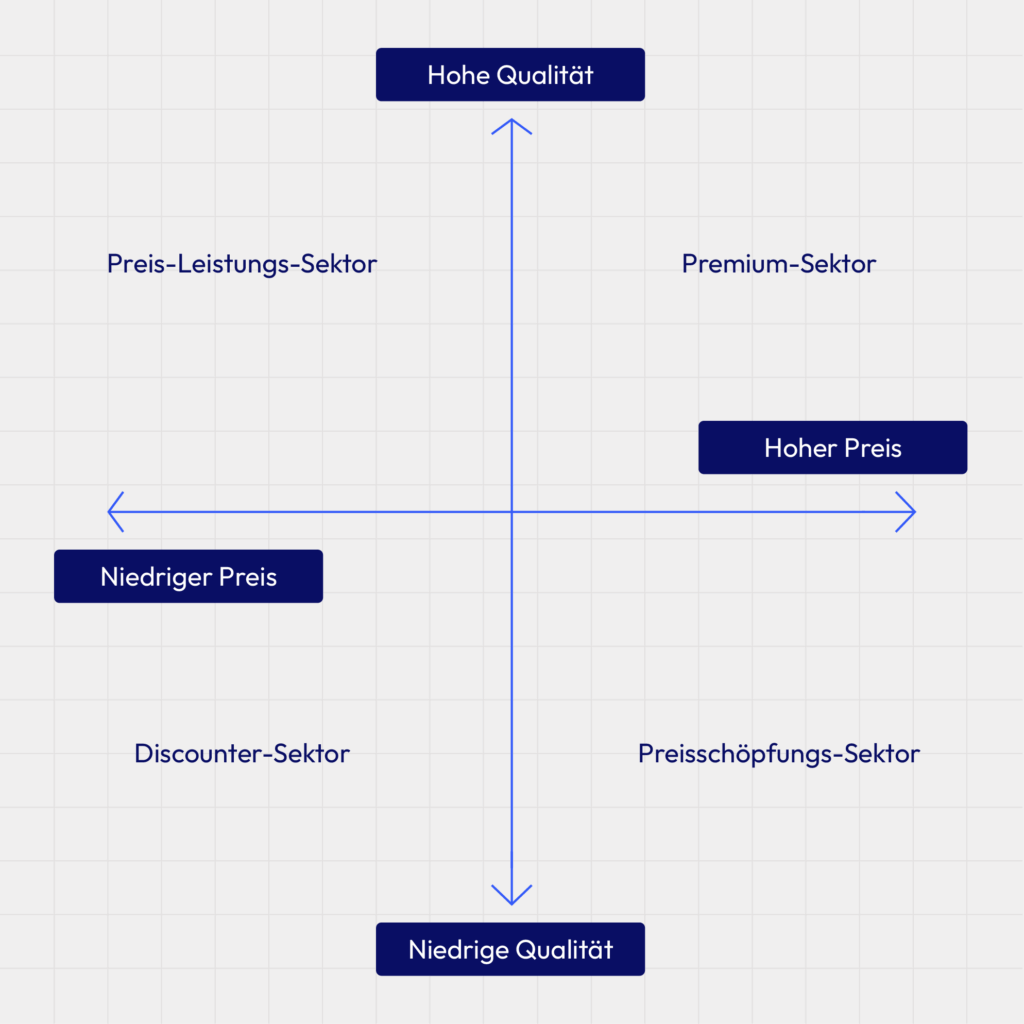 Positionierungskreuz mit den Achsen Preis und Qualität sowie vier Quadranten: Discounter-Sektor, Preis-Leistungs-Sektor, Premium-Sektor und Preisschöpfungs-Sektor.