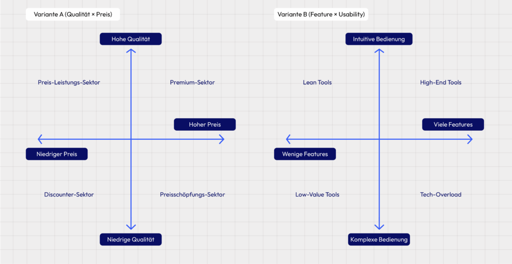 Positionierungskreuz mit Beispielen für Markenpositionierung: Qualität vs. Preis und Feature vs. Usability. Darstellung der Marktsegmente Premium, Discounter und High-End-Tools.