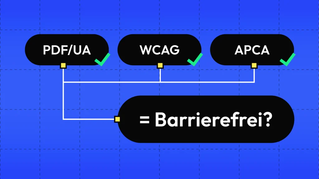 Grafische Darstellung vor einem blauen Hintergrund mit angedeutetem Raster. Im oberen Bereich befinden sich drei schwarze, abgerundete Elemente mit weißer Schrift. Darin stehen die Begriffe „PDF/UA“, „WCAG“ und „APCA“. Neben jedem Begriff ist ein grünes Häkchen dargestellt, das signalisiert, dass die jeweiligen Richtlinien erfüllt sind. Von diesen drei Elementen führen weiße Linien nach unten zu einem größeren schwarzen Feld. In diesem Feld steht in großer weißer Schrift „= Barrierefrei?“.
